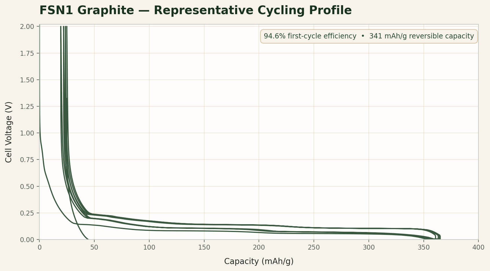 Representative FSN1 graphite cycling profile
