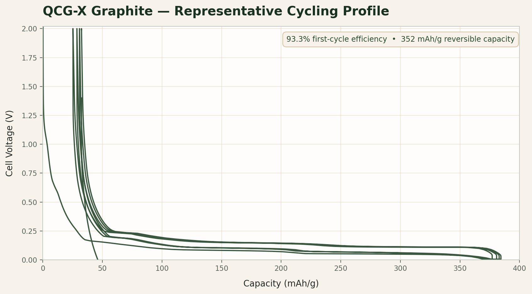 Representative QCG-X graphite cycling profile